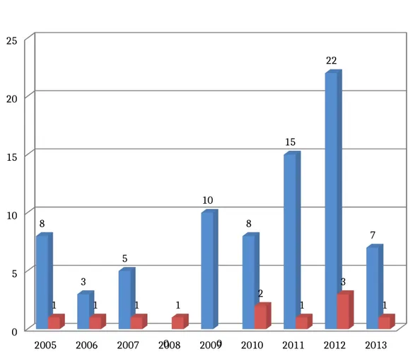 Grafik 1: Hastalarımızın Yıllara Göre Dağılımını Gösteren Grafik
