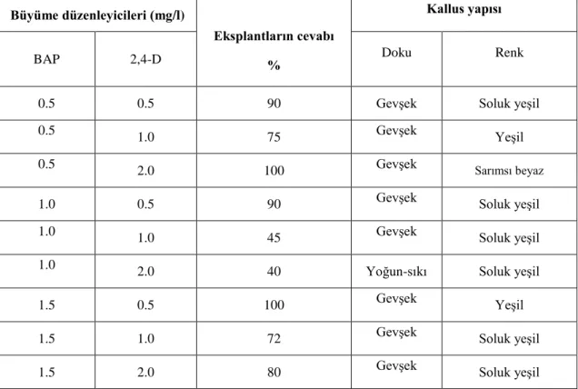 Çizelge  4.5. Kök eksplantlarından kallus kültürlerinin oluşturulması için BAP ve 2,4-D’nin                         kombine etkisi 