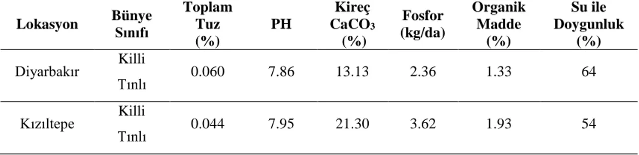 Çizelge 3.4. Deneme alanlarının toprak özellikleri  Lokasyon  Bünye   Sınıfı  Toplam Tuz   (%)  PH  Kireç  CaCO3 (%)  Fosfor  (kg/da)  Organik Madde (%)  Su ile  Doygunluk (%)  Diyarbakır  Killi  Tınlı  0.060  7.86  13.13  2.36  1.33  64  Kızıltepe  Killi 