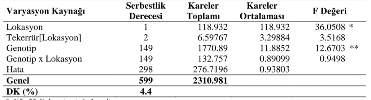 Çizelge 4.1. İrmik rengine (b değeri) ait varyans analiz sonuçları 