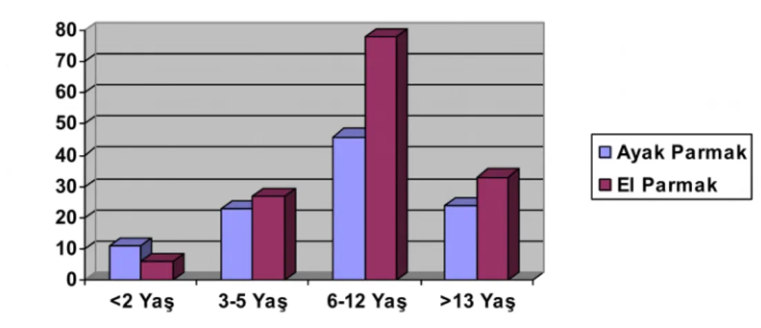 Grafik 4 Sokulma yerine göre dağılım.