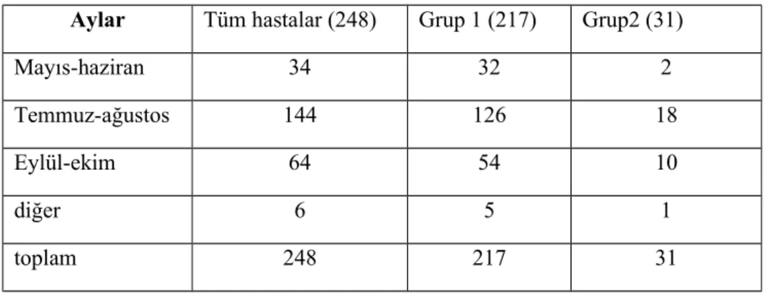 Tablo 15 Klinik bulguların aylara göre dağılımı