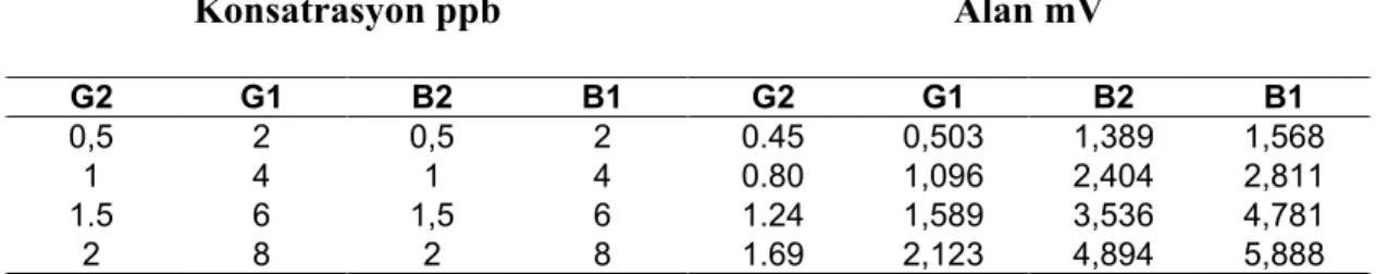 Tablo 4. 1 Kalibrasyon standartları için konsantrasyon ve alan değerleri  Tablo  4.1’de  verilen  sonuçlara  ilişkin  kalibrasyon  kromatogramı  Şekil  4.1’de  verilmiştir