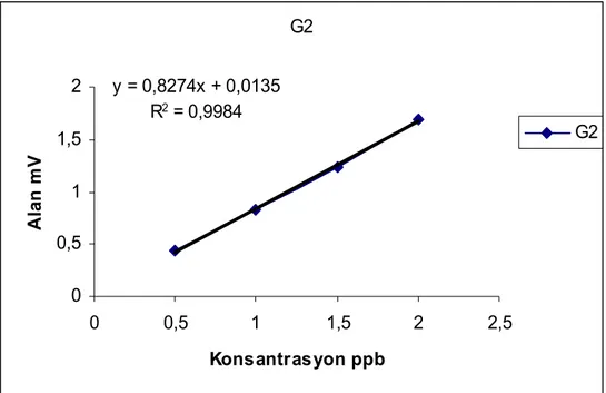 Şekil 4. 3 Aflatoksin G2 standardı kalibrasyon eğrisi  G1 y = 0,2677x - 0,0105 R 2  = 0,9987 00,511,522,5 0 5 10 Konsantrasyon ppbAlan mV G1