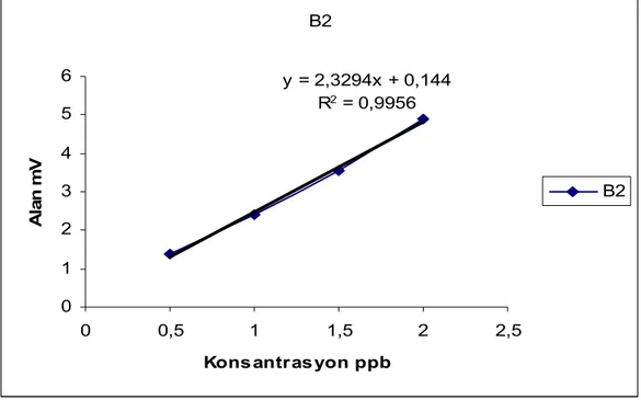 Şekil 4. 5 Aflatoksin B2 standardı kalibrasyon eğrisi 