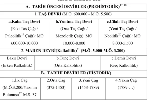 Tablo 1: Tarihi Devirler 