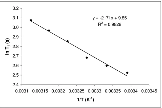 Şekil 5.13. ln T 1 ’in 1/T sıcaklığına göre değişimini gösteren grafik. 