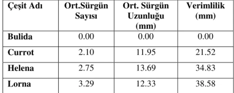 Çizelge 4. Farklı kayısı çeşitlerinin MS besi ortamındaki ortalama  