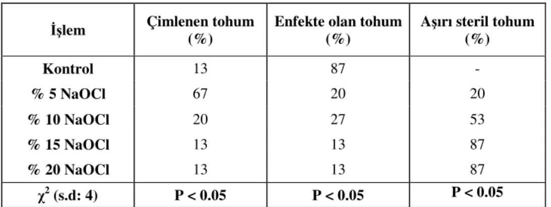 Çizelge 8. Tohumların sterilizasyonuna NaOCl’nin farklı konsantrasyonlarının etkisi * 