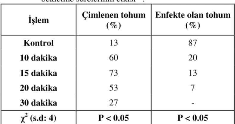 Çizelge 9. Tohumların sterilizasyonuna %5’lik NaOCl’te farklı  