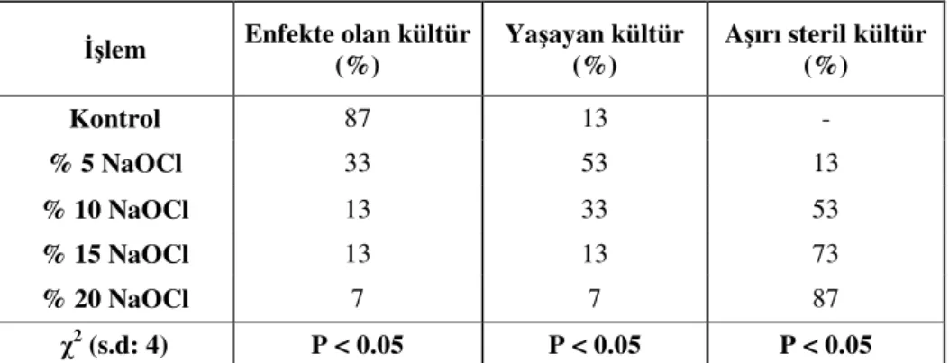 Çizelge 10. Nodal tomurcukların sterilizasyonuna NaOCl’nin farklı konsantrasyonlarının etkisi *