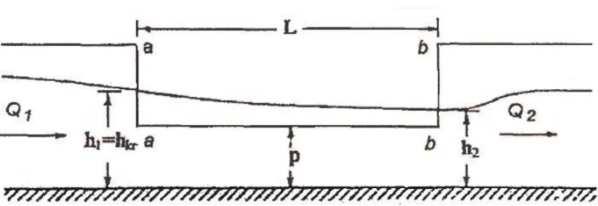 Şekil 3.9. Nehir rejiminde(J 0&lt;Jkr, p&gt;hkr) oluşan su yüzü profili (De Marci 1934) 