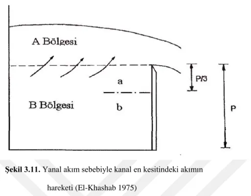 Şekil 3.11. Yanal akım sebebiyle kanal en kesitindeki akımın          hareketi (El-Khashab 1975) 