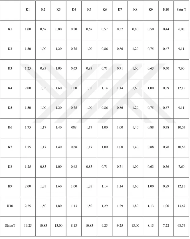 Çizelge 3.3. Harran Ovası YSPI Parametrler İkili Karşılaştırma Tablosu 
