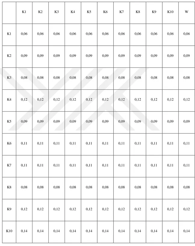Çizelge 3.4. Harran Ovası YSPI Standartize Matris Tablosu (W: ağırlık oranı) 