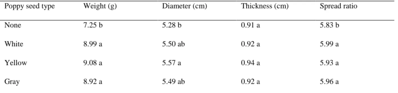 Table 1. Weight, diameter, thickness and spread ratio values of biscuits a 