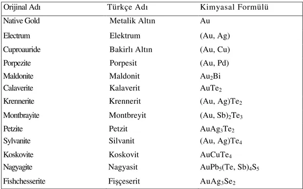 Tablo 7: Ekonomik olarak işletilen altın yataklarında bulunan altın mineralleri (10) 