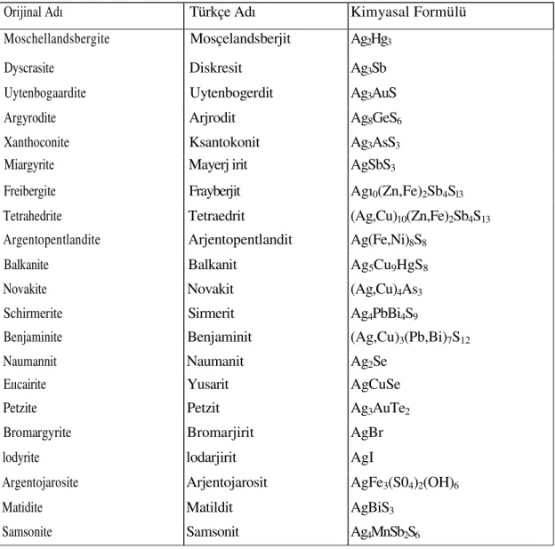 Tablo 8: Ekonomik olarak işletilen gümüş yataklarında izlenen gümüş mineralleri (10) 