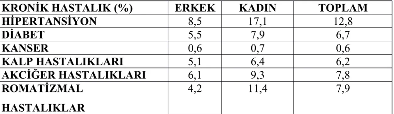 Tablo  4.  TSA   2012   Kronik   hastalıkların   cinsiyet   açısından   dağılım oranları(28)