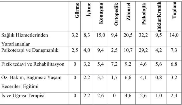 Tablo 8. Sağlık ve rehabilitasyon hizmetlerinden yararlanan engel türüne  göre kayıtlı engelli bireyler, 2010 (79)