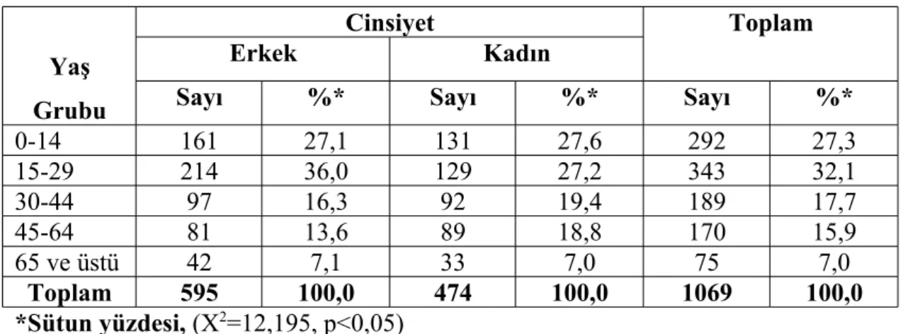 Tablo 11. Nüfusun Yaş Grupları ve Cinsiyete Göre Dağılımı