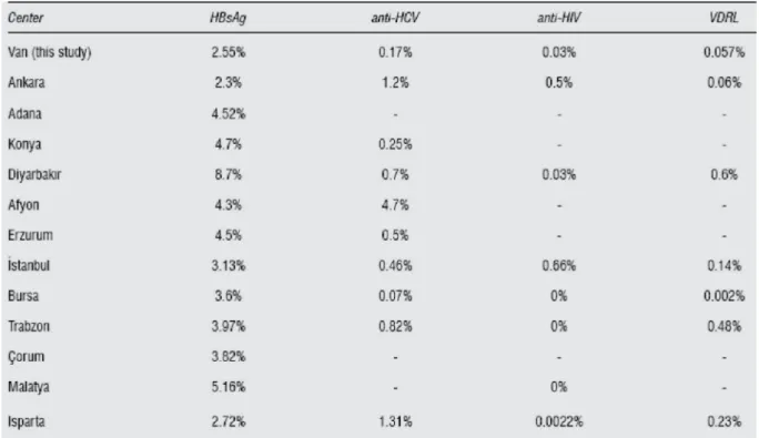 Tablo 7: Bazı merkezlerdeki HBsAg, anti-HCV, anti-HIV, VDRL seropozitiflik oranları 