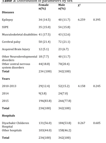Table	 2	 shows	 that	 there	 were	 no	 significant	 differences	 in	 the	 prevalence	 of	 epilepsy	 (χ2=3.706,	 p>0.05),	 SSPE	 (χ2=0.799,	 p>0.05),	 and	 musculoskeletal	 disabilities	 (χ2=0.324,	 p>0.05)	and	acquired	brain	injuries	(χ2=1.785,	 