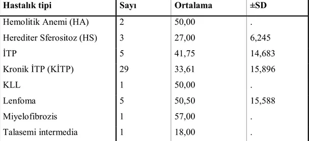 Tablo 1. Hastaların, hastalıklara göre sayıları ve yaşların ortalama ve standart sapma  değerleri 