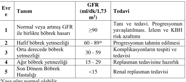Tablo 1. Renal disfonksiyonun evreleri  Evr e  Tanım   GFR  (ml/dk/1,73  m 2 )  Tedavi  