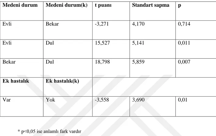 Tablo 12. HD hasta grubunda Medeni durum ve Ek hastalığa göre ÖY puanlarının  karşılaştırılması 