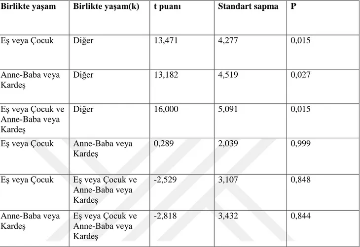 Tablo 13. HD hasta grubunda birlikte yaşamın Sosyal Destek Aile puanlarının  karşılaştırılması 