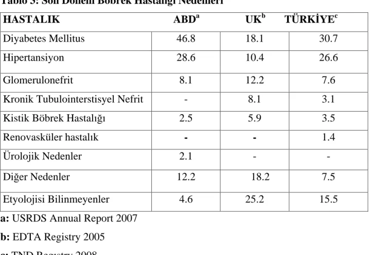 Tablo 3: Son Dönem Böbrek Hastal  Nedenleri 