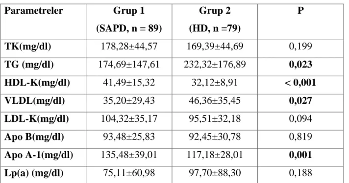 Tablo 14: Gruplar n lipid, lipoprotein ve apolipoprotein de erleri 