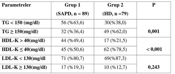 Tablo 15: ATP III klinik pratik k lavuzuna göre gruplar n de erlendirilmesi 