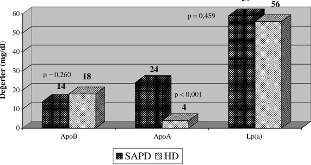 Grafik 2: Her iki grupta yüksek Apo B, Apo A ve Lp(a) de erlerine sahip  hasta say s