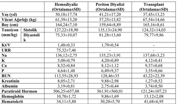 Tablo 2.  HD, PD, TP hastalarının sosyodemografik özellikler ve laboratuar değerlerine göre ortalama ve SD değerleri Hemodiyaliz (Ortalama±SD) Periton Diyalizi (Ortalama±SD) Transplant (Ortalama±SD) Yaş (yıl) 50,18±17,74 41,21±17,20 37,45±13,23 Vücut Ağırl