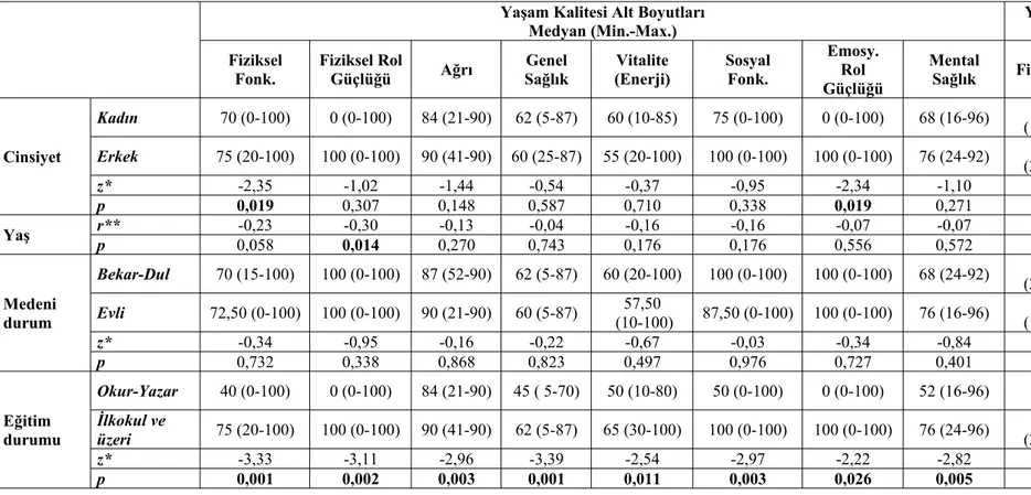 Tablo 10. Transplant hastalarında sosyodemografik  özelliklerin yaşam kalitesine etkisi