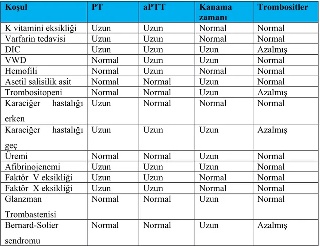 Tablo 4:Bazı özel durumların, PT, aPTT, Kanama Zamanı ve trombositlerle olan ilişkileri