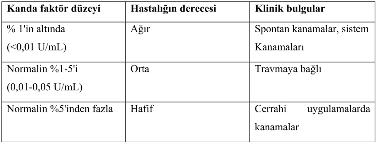 Tablo 5: Hemofili hastalarının plazma faktör düzeyine göre sınıflandırılması Kanda faktör düzeyi Hastalığın derecesi Klinik bulgular % 1'in altında  