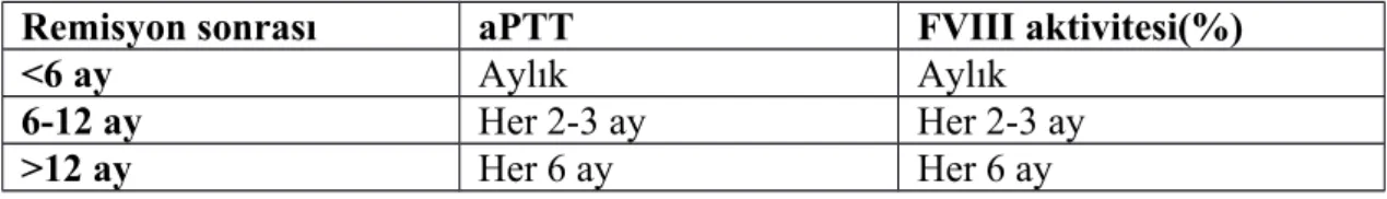 Tablo  7.  Remisyonda  olan   edinsel   hemofili  A  olgusunda  immunosupresif  tedavi kesilmesi sonrası izlem