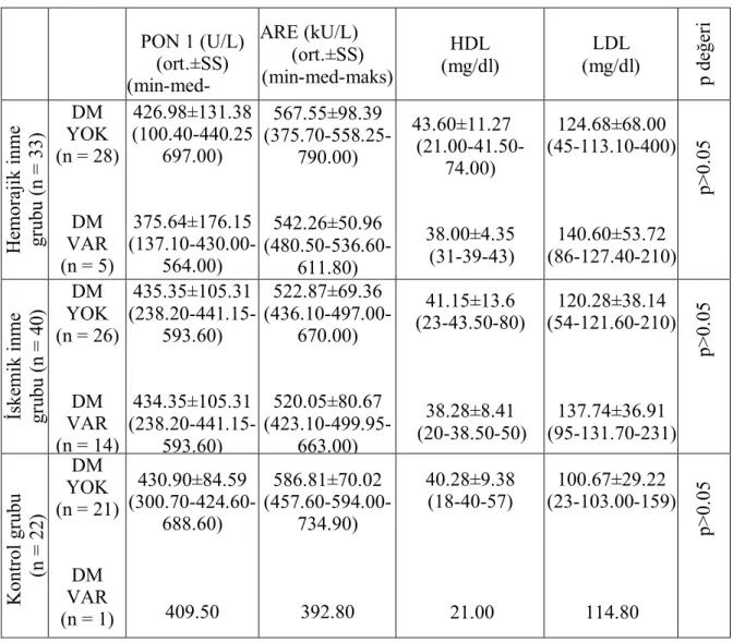 Tablo VII: Hasta ve kontrol gruplarının biyokimyasal analiz sonuçları  PON 1 (U/L)  (ort.±SS)   (min-med-ARE (kU/L)  (ort.±SS)  (min-med-maks)  HDL  (mg/dl)  LDL  (mg/dl)  p değeri Hemorajik inme  grubu (n = 33) DM  YOK  (n = 28) DM VAR  (n = 5)  426.98±13