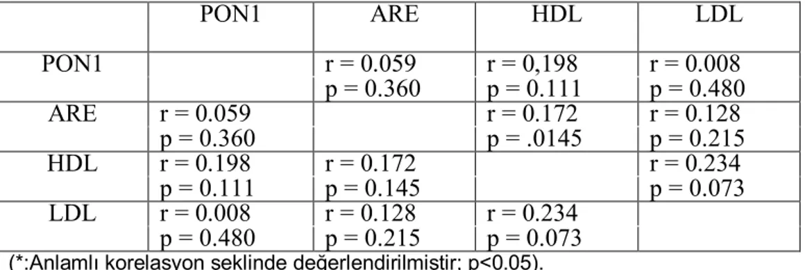 Tablo  IX:  İskemik  inme  grubunda  biyokimyasal  parametrelerin  korelasyon  analizleri  PON1  ARE  HDL  LDL  PON1  r = 0.059  r = 0,198  r = 0.008  p = 0.360  p = 0.111  p = 0.480  ARE  r = 0.059  r = 0.172  r = 0.128  p = 0.360  p = .0145  p = 0.215  H
