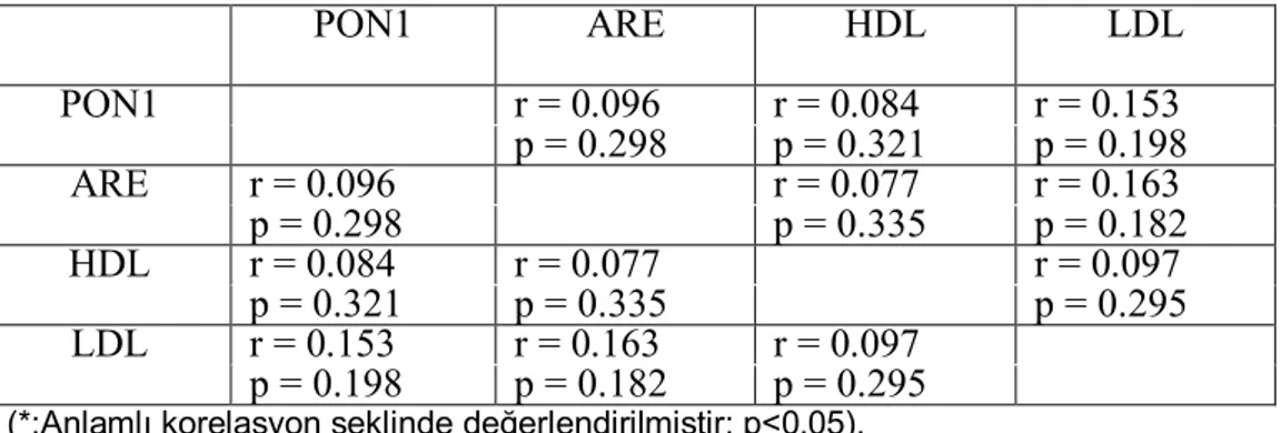 Tablo  X:  Hemorajik  inme  grubunda  biyokimyasal  parametrelerin  korelasyon  analizleri  PON1  ARE  HDL  LDL  PON1  r = 0.096  r = 0.084  r = 0.153  p = 0.298  p = 0.321  p = 0.198  ARE  r = 0.096  r = 0.077  r = 0.163  p = 0.298  p = 0.335  p = 0.182  
