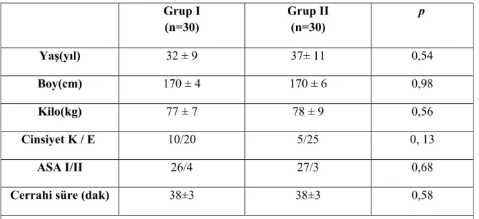 Tablo 2: Grupların Demografik Verileri Grup I (n=30) Grup II(n=30) p Yaş(yıl) 32 ± 9 37± 11 0,54 Boy(cm) 170 ± 4 170 ± 6 0,98 Kilo(kg) 77 ± 7 78 ± 9 0,56 Cinsiyet K / E  10/20 5/25 0, 13 ASA I/II 26/4 27/3 0,68