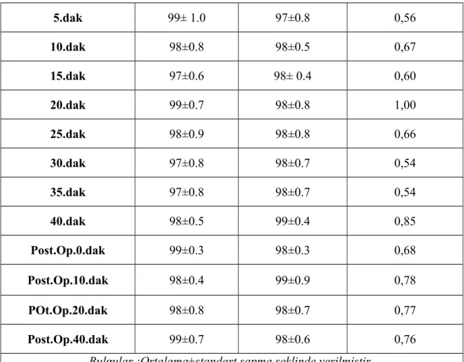 Tablo 8:  Grupların Ortalama Arter Basınç değerler (OAB).