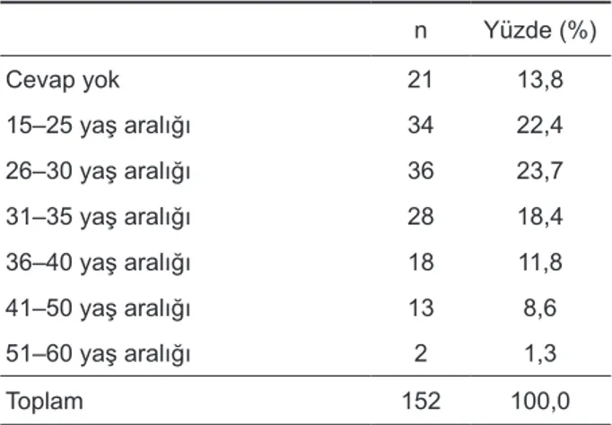 Tablo 1. Yaş aralıklarına göre katılımcıların sınıflandırıl-