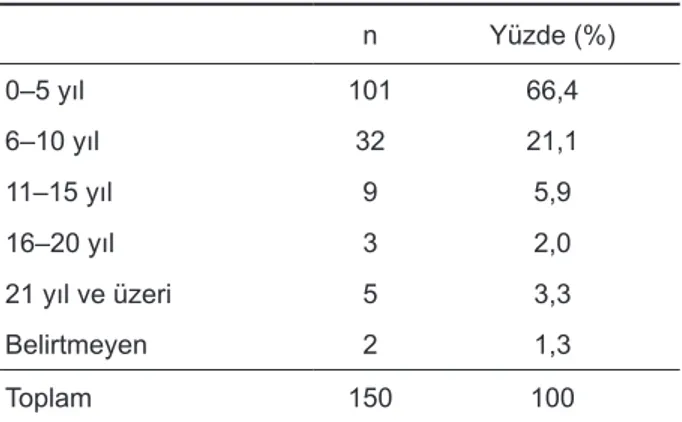 Tablo 3. Katılımcıların mesleki tecrübelerinin yıllara göre 