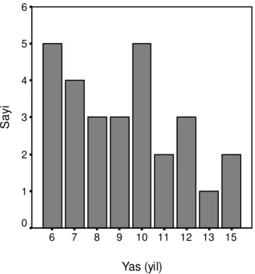 Grafik 1. Henoch-Schönlein purpuralı hasta çocukların yaş dağılımı 