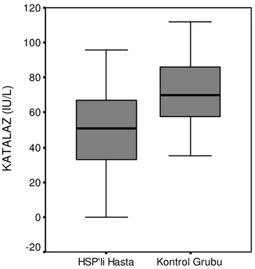 Grafik 3. Hasta ve kontrollerde serum katalaz değerlerinin karşılaştırılması (P=0.004) 
