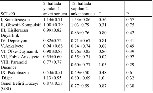 Tablo   10   incelendiğinde;   Hastaların   2.   haftasında   yapılan   SCL-90   ölçek sonuçlarıyla   12